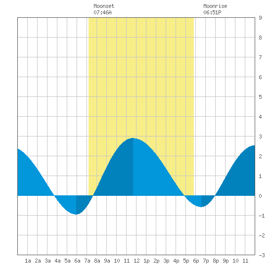 Black River tide chart for Monday, February 2, 2026