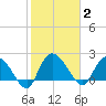 Black River tide chart for Monday, February 2, 2026