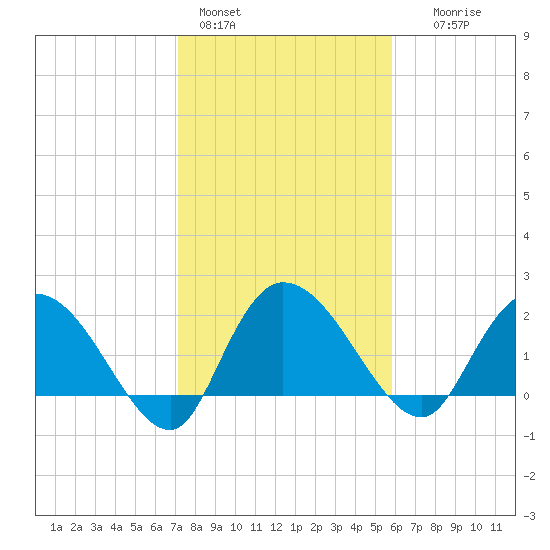 Black River tide chart for Tuesday, February 3, 2026