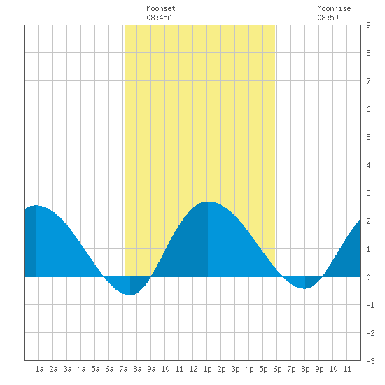 Black River tide chart for Wednesday, February 4, 2026