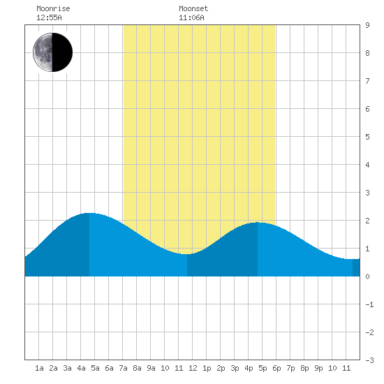 Black River tide chart for Monday, February 9, 2026