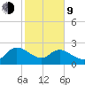 Black River tide chart for Monday, February 9, 2026