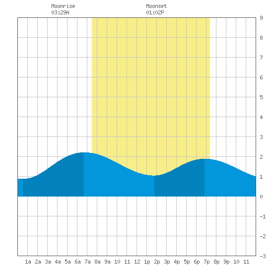 Black River tide chart for Thursday, March 12, 2026