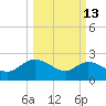 Black River tide chart for Friday, March 13, 2026