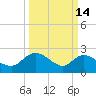 Black River tide chart for Saturday, March 14, 2026