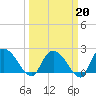 Black River tide chart for Friday, March 20, 2026
