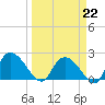 Black River tide chart for Sunday, March 22, 2026