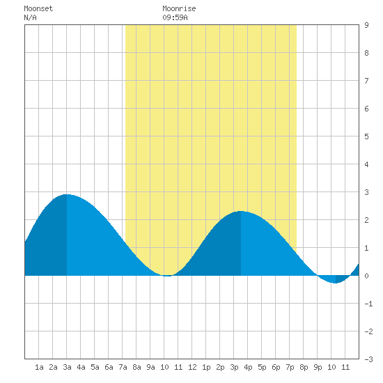 Black River tide chart for Monday, March 23, 2026