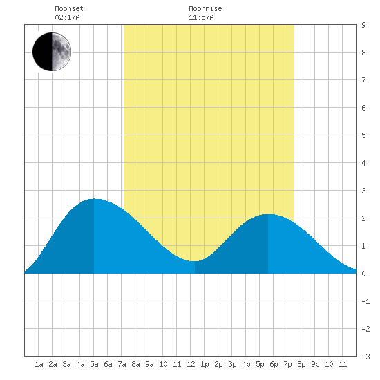 Black River tide chart for Wednesday, March 25, 2026