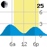 Black River tide chart for Wednesday, March 25, 2026