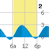 Black River tide chart for Monday, March 2, 2026
