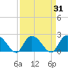 Black River tide chart for Tuesday, March 31, 2026