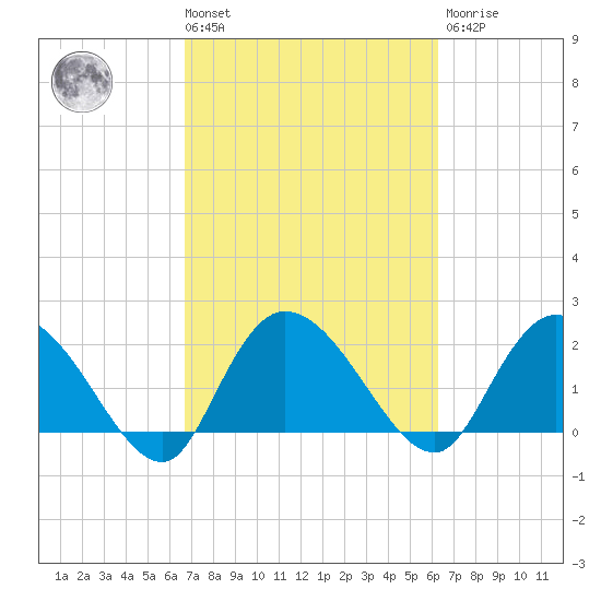 Black River tide chart for Tuesday, March 3, 2026