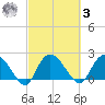 Black River tide chart for Tuesday, March 3, 2026