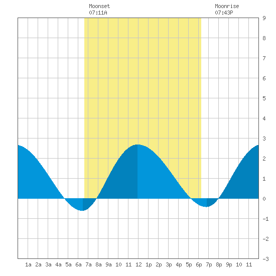 Black River tide chart for Wednesday, March 4, 2026