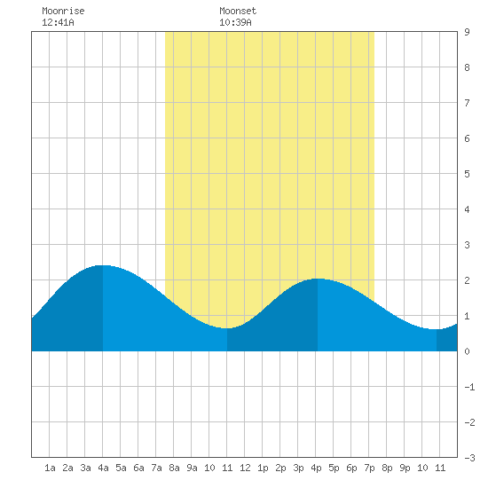 Black River tide chart for Monday, March 9, 2026