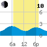 Black River tide chart for Friday, April 10, 2026