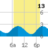 Black River tide chart for Monday, April 13, 2026