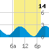 Black River tide chart for Tuesday, April 14, 2026