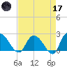 Black River tide chart for Friday, April 17, 2026