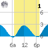 Black River tide chart for Wednesday, April 1, 2026