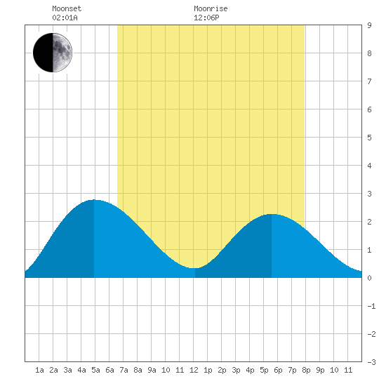 Black River tide chart for Thursday, April 23, 2026