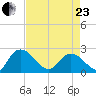 Black River tide chart for Thursday, April 23, 2026