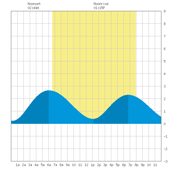 Black River tide chart for Friday, April 24, 2026