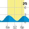 Black River tide chart for Saturday, April 25, 2026