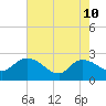 Black River tide chart for Sunday, May 10, 2026