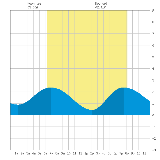 Black River tide chart for Monday, May 11, 2026