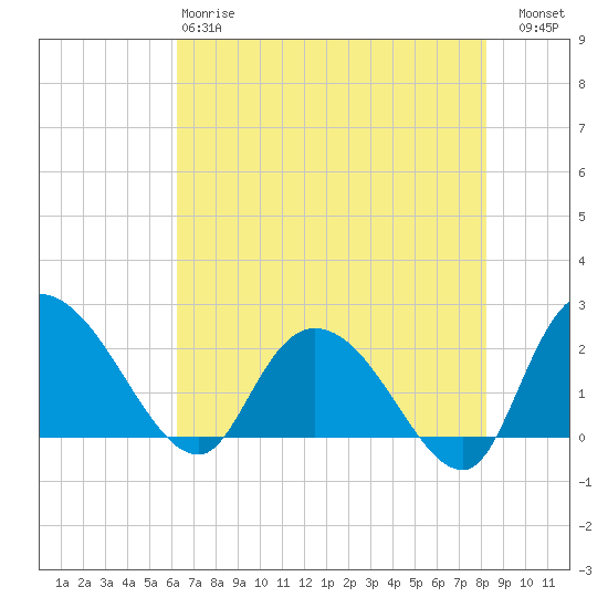 Black River tide chart for Sunday, May 17, 2026
