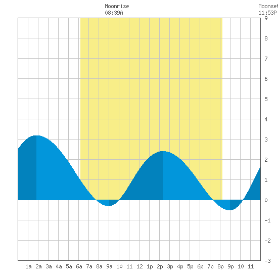 Black River tide chart for Tuesday, May 19, 2026
