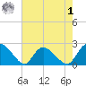 Black River tide chart for Friday, May 1, 2026