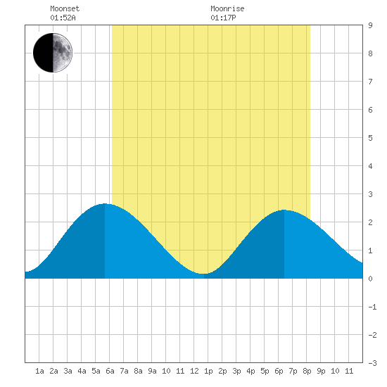 Black River tide chart for Saturday, May 23, 2026