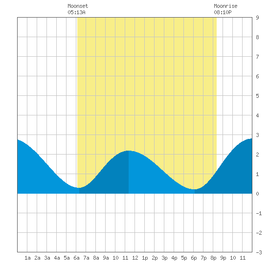Black River tide chart for Saturday, May 30, 2026
