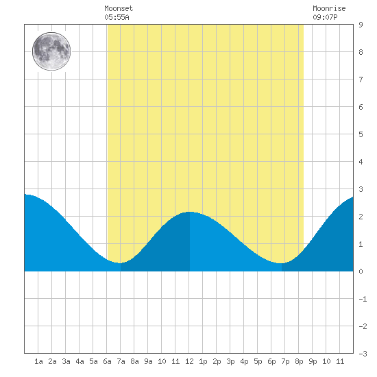 Black River tide chart for Sunday, May 31, 2026