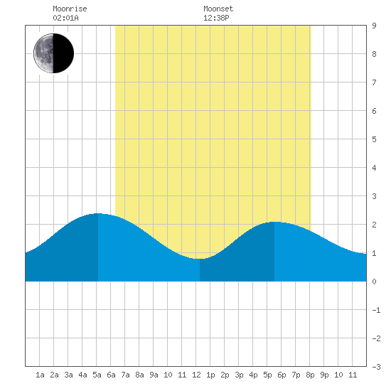 Black River tide chart for Saturday, May 9, 2026