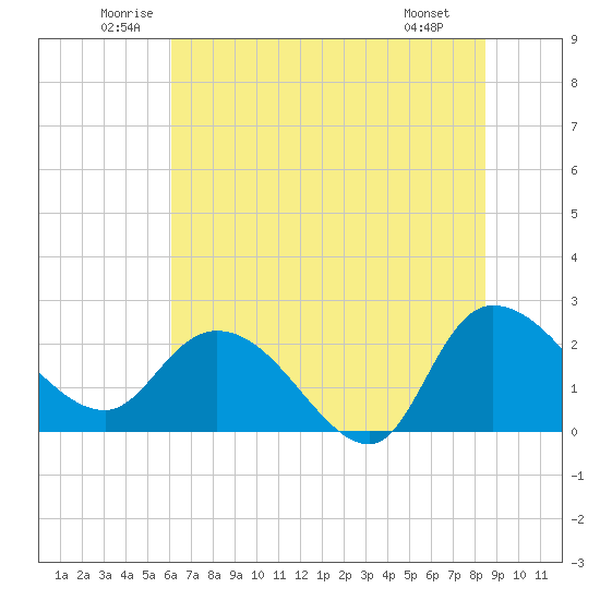 Black River tide chart for Thursday, June 11, 2026