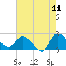 Black River tide chart for Thursday, June 11, 2026