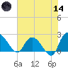 Black River tide chart for Sunday, June 14, 2026