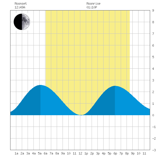 Black River tide chart for Sunday, June 21, 2026