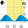 Black River tide chart for Sunday, June 21, 2026
