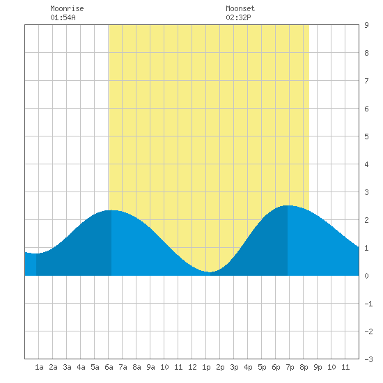 Black River tide chart for Tuesday, June 9, 2026