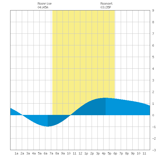 South Bay entrance tide chart for Sunday, January 10, 2021