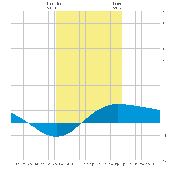 South Bay entrance tide chart for Monday, January 11, 2021