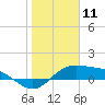 South Bay entrance tide chart for Monday, January 11, 2021