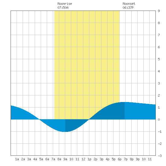 South Bay entrance tide chart for Wednesday, January 13, 2021