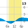 South Bay entrance tide chart for Wednesday, January 13, 2021
