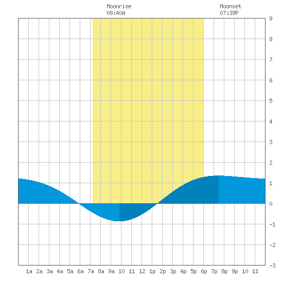 South Bay entrance tide chart for Thursday, January 14, 2021
